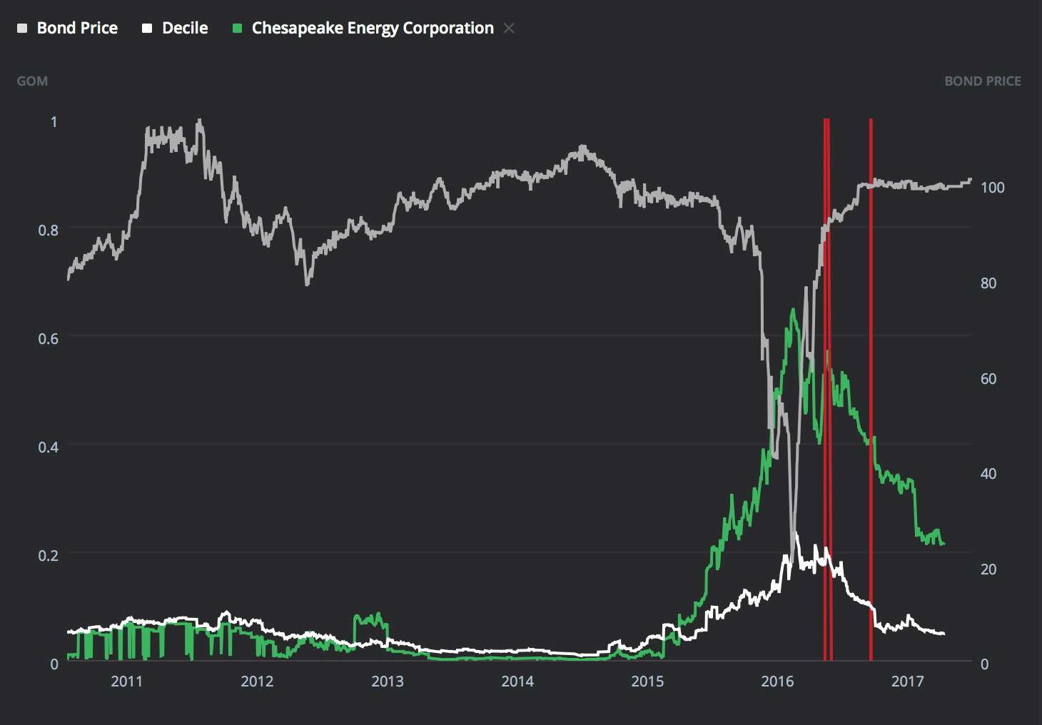 Default Prediction Model with Chesapeake Energy Corporation